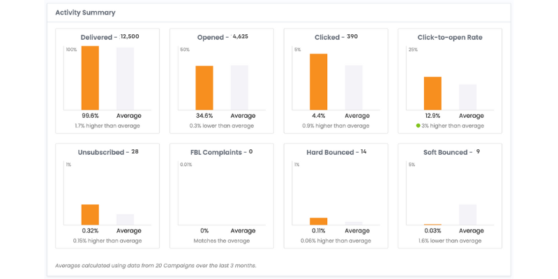 Email Performance Overview